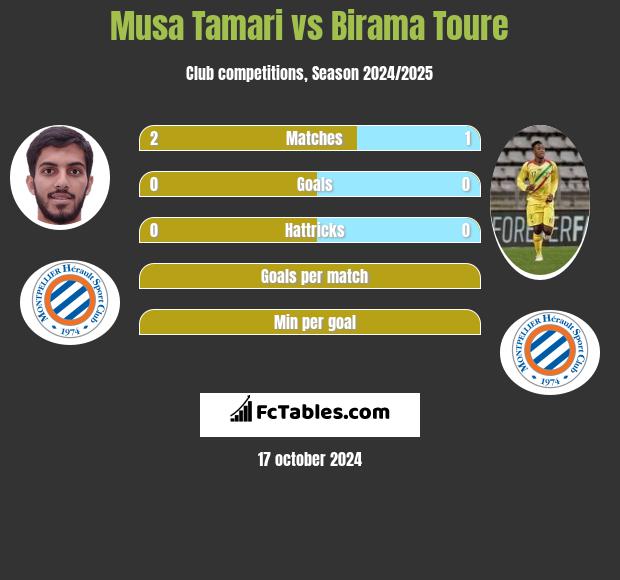 Musa Tamari vs Birama Toure h2h player stats