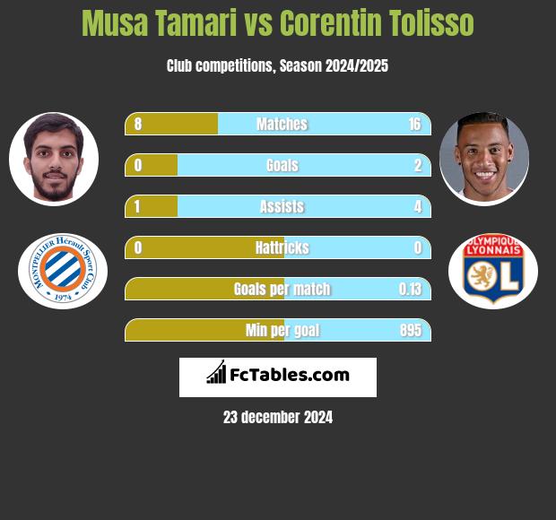 Musa Tamari vs Corentin Tolisso h2h player stats