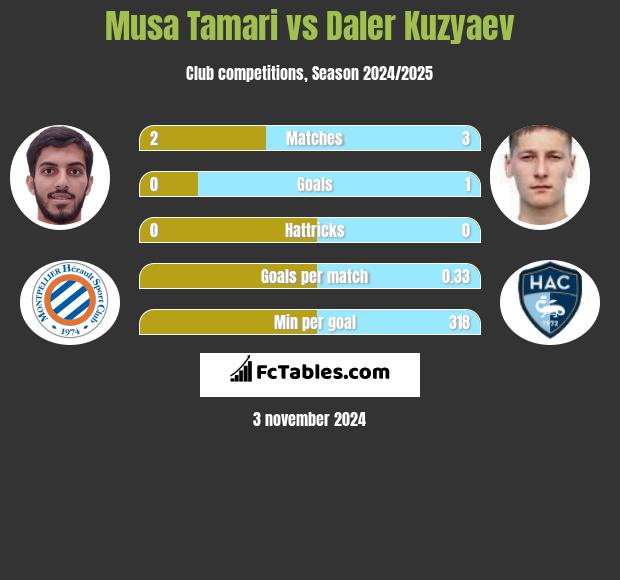 Musa Tamari vs Daler Kuzyaev h2h player stats