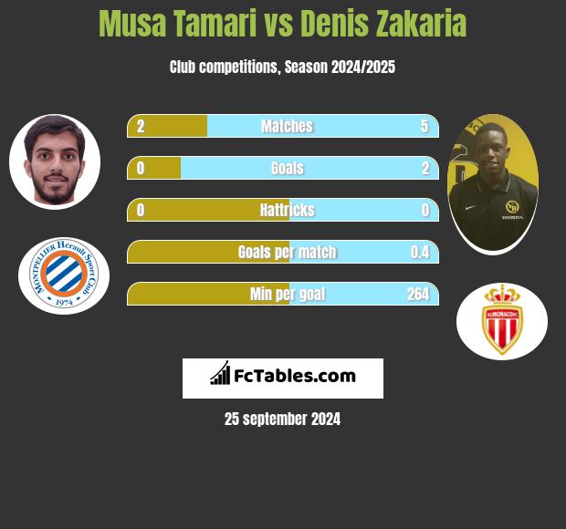 Musa Tamari vs Denis Zakaria h2h player stats