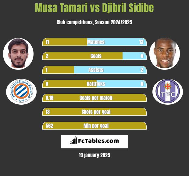 Musa Tamari vs Djibril Sidibe h2h player stats