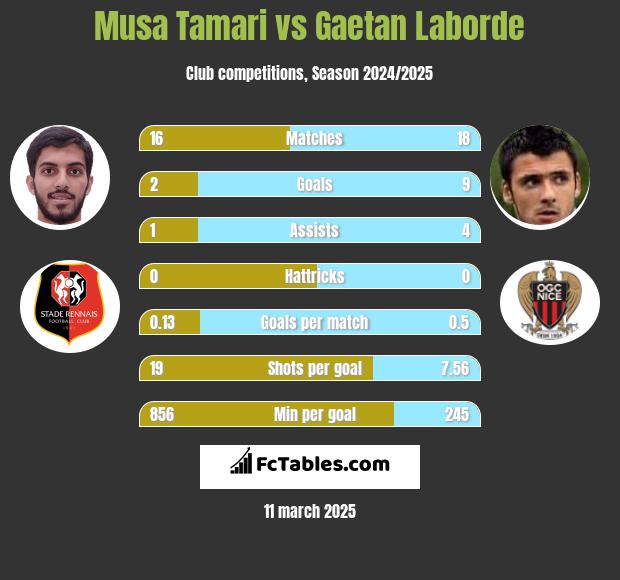 Musa Tamari vs Gaetan Laborde h2h player stats