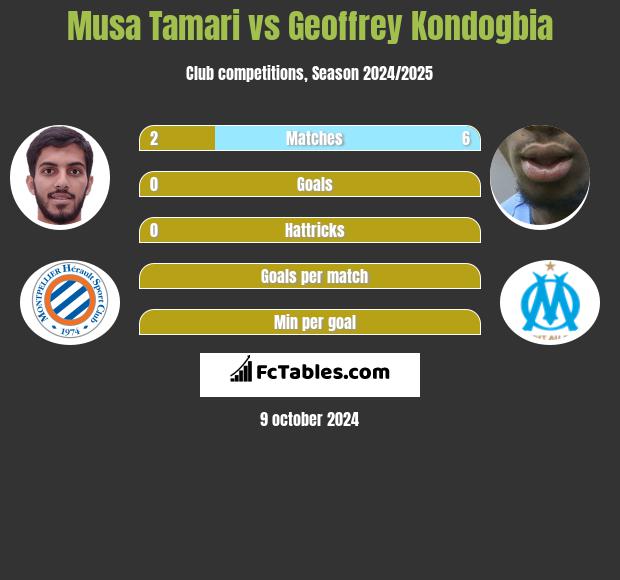 Musa Tamari vs Geoffrey Kondogbia h2h player stats