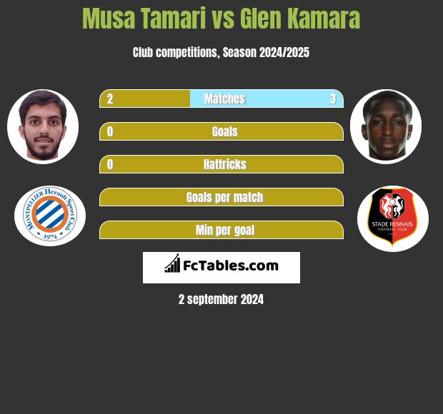 Musa Tamari vs Glen Kamara h2h player stats