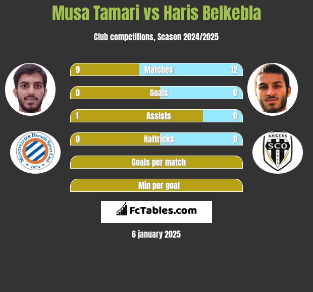 Musa Tamari vs Haris Belkebla h2h player stats