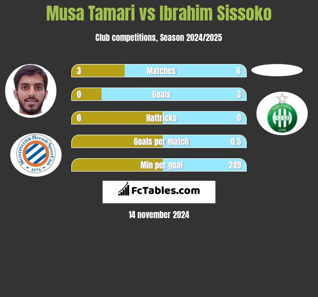 Musa Tamari vs Ibrahim Sissoko h2h player stats