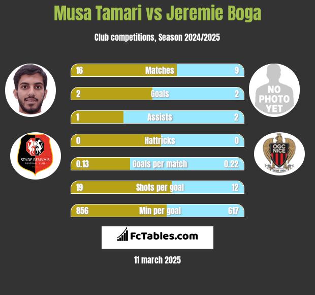 Musa Tamari vs Jeremie Boga h2h player stats