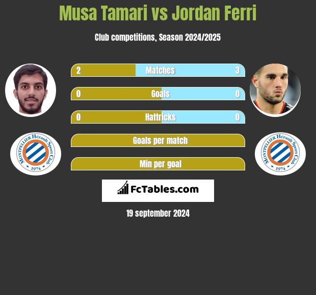 Musa Tamari vs Jordan Ferri h2h player stats