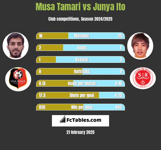 Musa Tamari vs Junya Ito h2h player stats