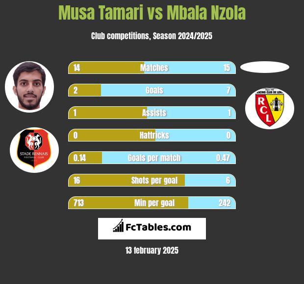 Musa Tamari vs Mbala Nzola h2h player stats