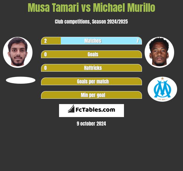 Musa Tamari vs Michael Murillo h2h player stats