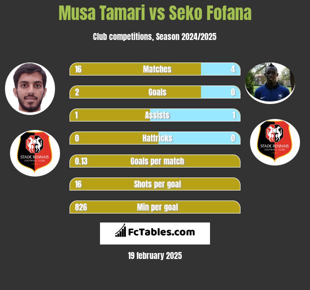 Musa Tamari vs Seko Fofana h2h player stats