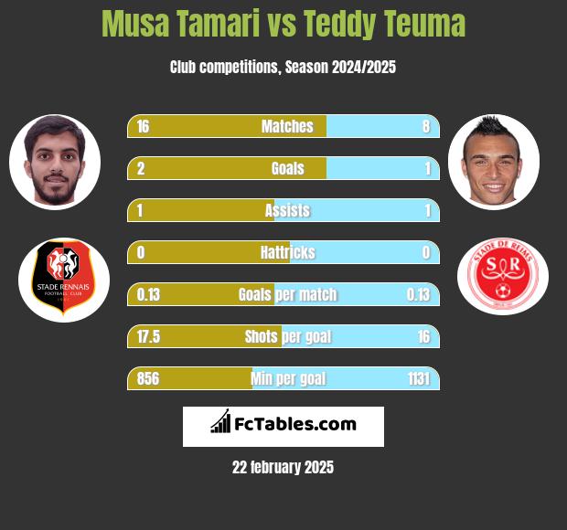 Musa Tamari vs Teddy Teuma h2h player stats