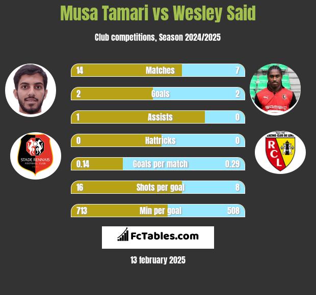 Musa Tamari vs Wesley Said h2h player stats