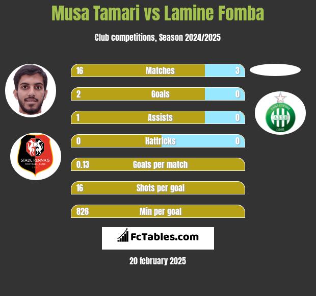 Musa Tamari vs Lamine Fomba h2h player stats