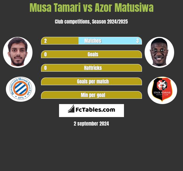 Musa Tamari vs Azor Matusiwa h2h player stats