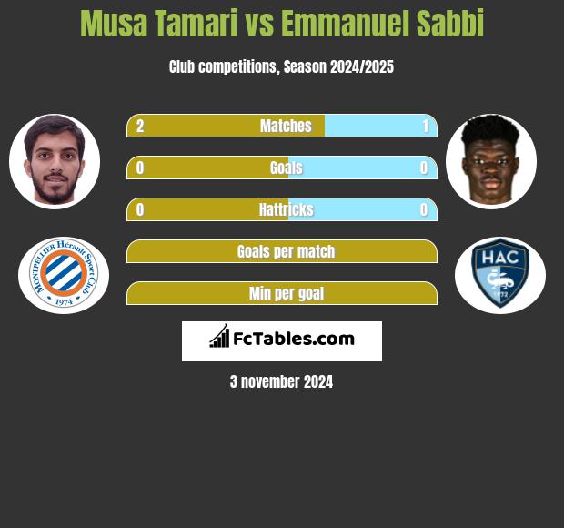 Musa Tamari vs Emmanuel Sabbi h2h player stats