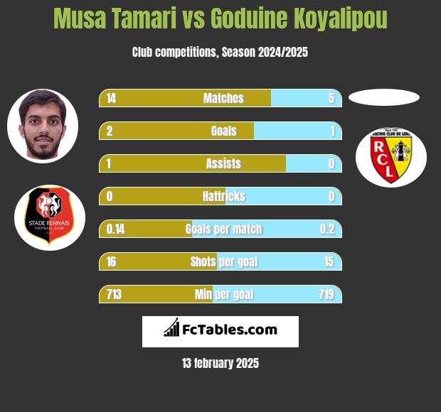 Musa Tamari vs Goduine Koyalipou h2h player stats