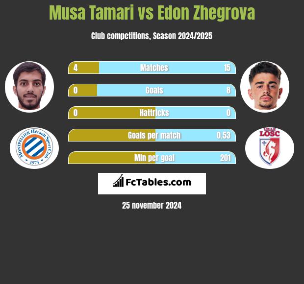 Musa Tamari vs Edon Zhegrova h2h player stats