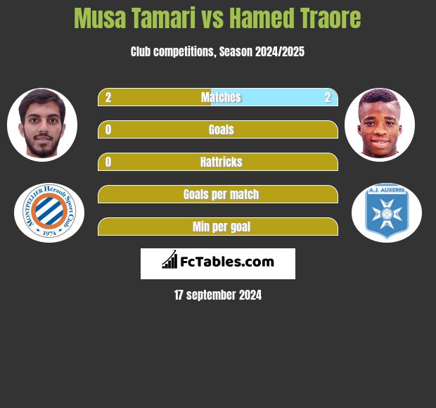 Musa Tamari vs Hamed Traore h2h player stats