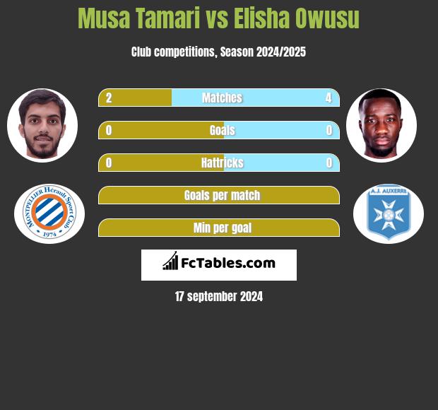 Musa Tamari vs Elisha Owusu h2h player stats