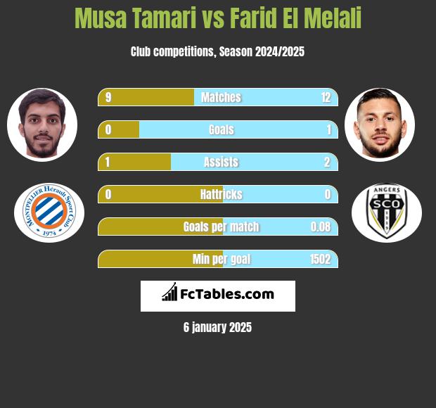 Musa Tamari vs Farid El Melali h2h player stats