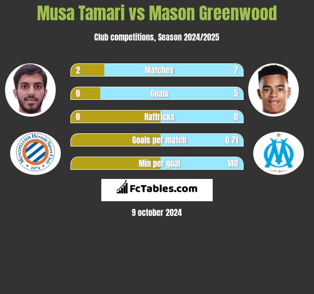 Musa Tamari vs Mason Greenwood h2h player stats