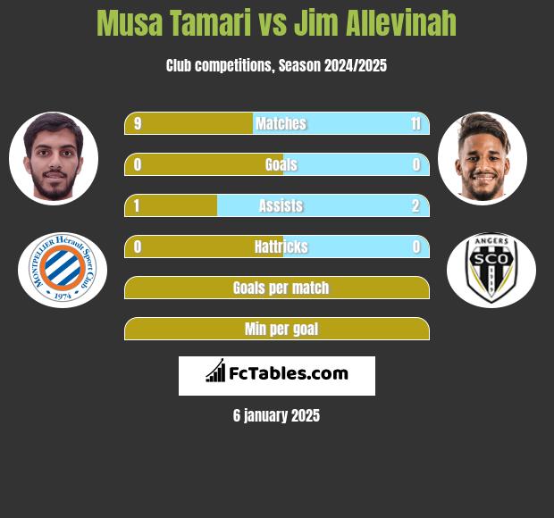 Musa Tamari vs Jim Allevinah h2h player stats