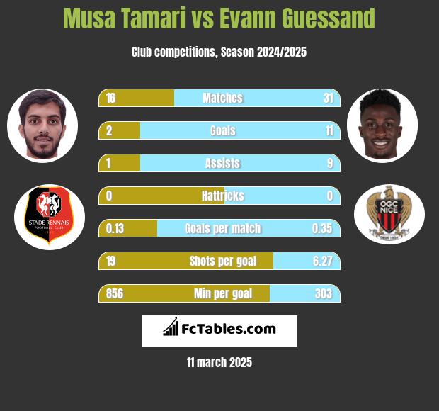 Musa Tamari vs Evann Guessand h2h player stats