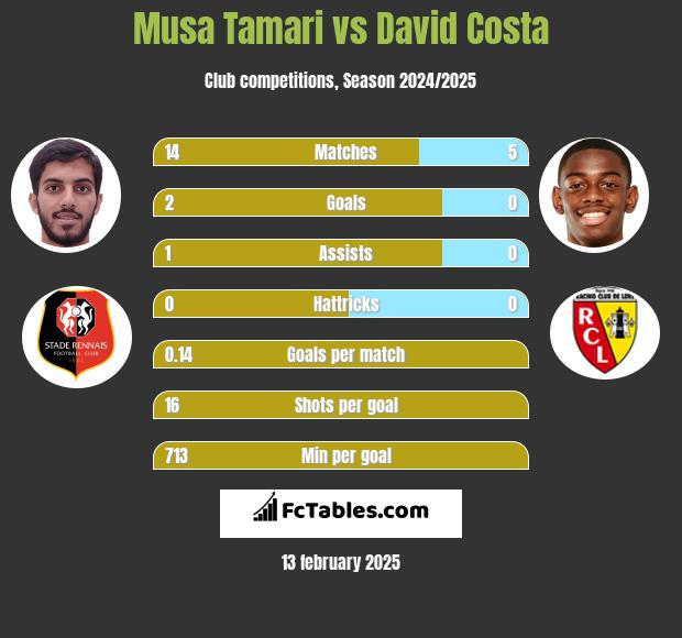 Musa Tamari vs David Costa h2h player stats