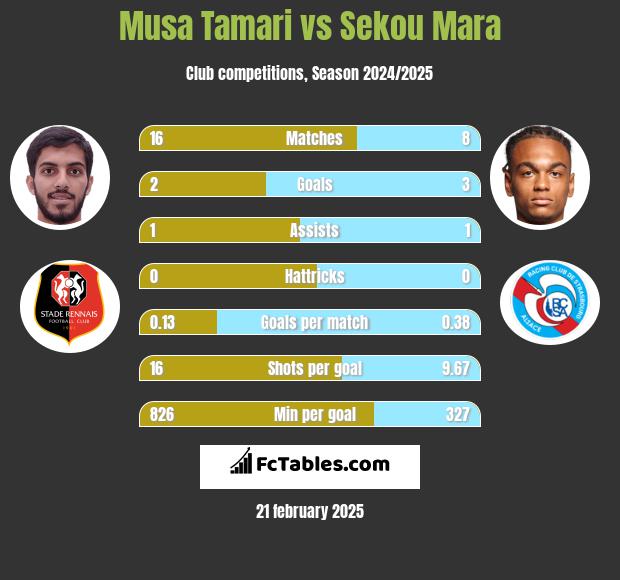 Musa Tamari vs Sekou Mara h2h player stats