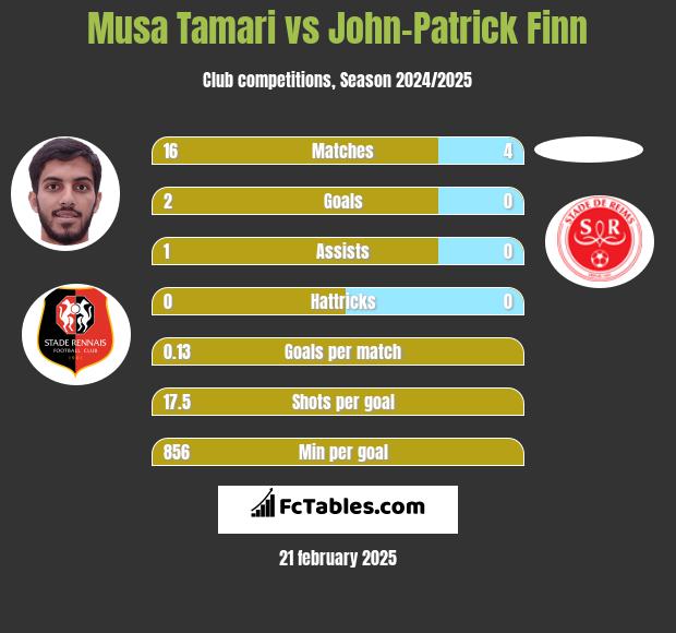 Musa Tamari vs John-Patrick Finn h2h player stats