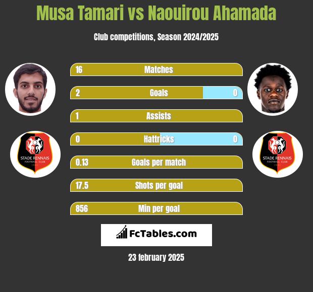 Musa Tamari vs Naouirou Ahamada h2h player stats