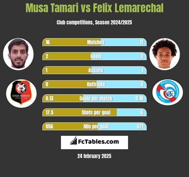 Musa Tamari vs Felix Lemarechal h2h player stats