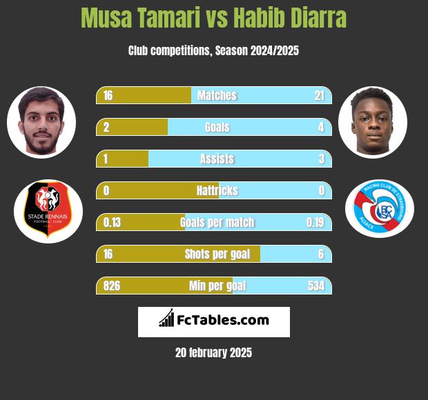 Musa Tamari vs Habib Diarra h2h player stats