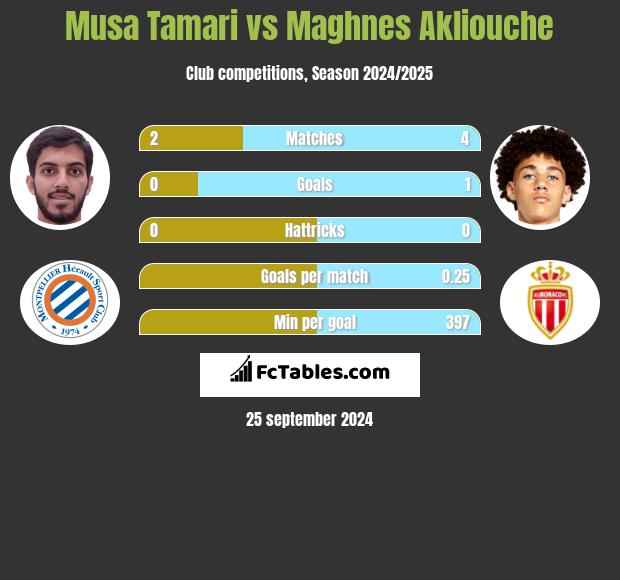 Musa Tamari vs Maghnes Akliouche h2h player stats