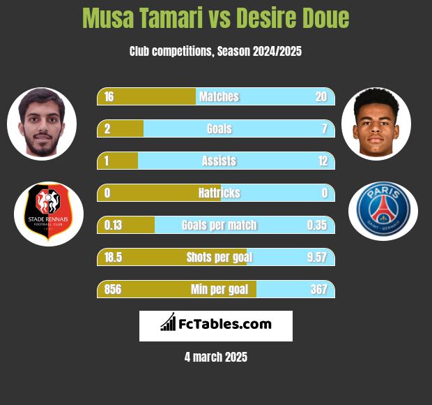 Musa Tamari vs Desire Doue h2h player stats