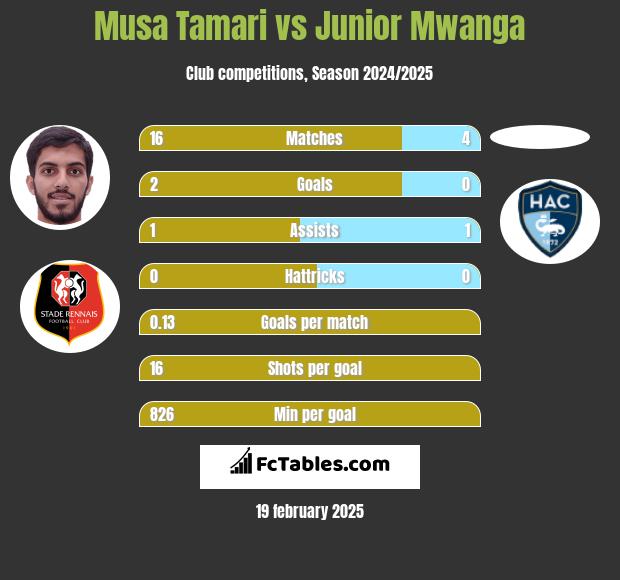 Musa Tamari vs Junior Mwanga h2h player stats