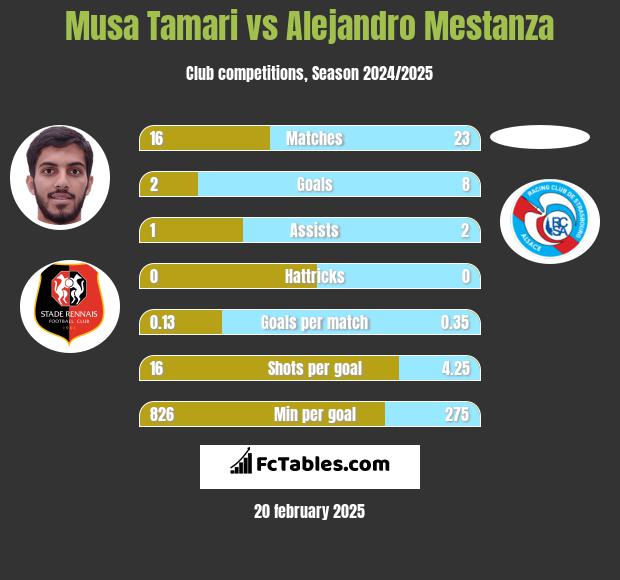 Musa Tamari vs Alejandro Mestanza h2h player stats