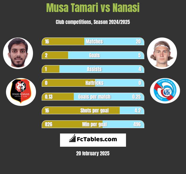 Musa Tamari vs Nanasi h2h player stats