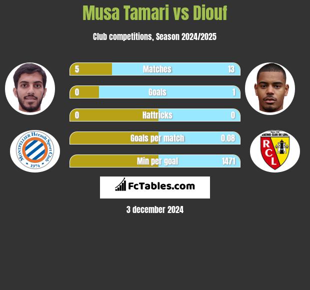 Musa Tamari vs Diouf h2h player stats