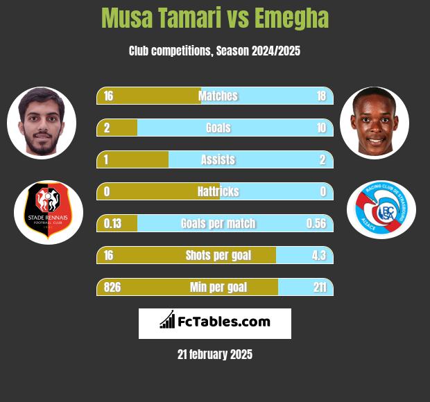 Musa Tamari vs Emegha h2h player stats