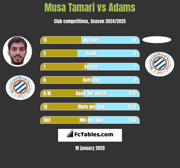 Musa Tamari vs Adams h2h player stats