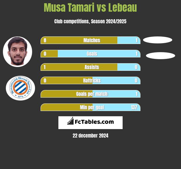 Musa Tamari vs Lebeau h2h player stats