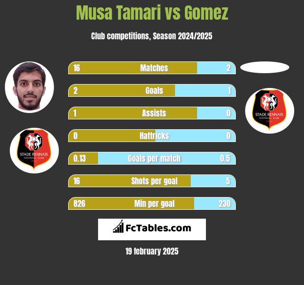 Musa Tamari vs Gomez h2h player stats