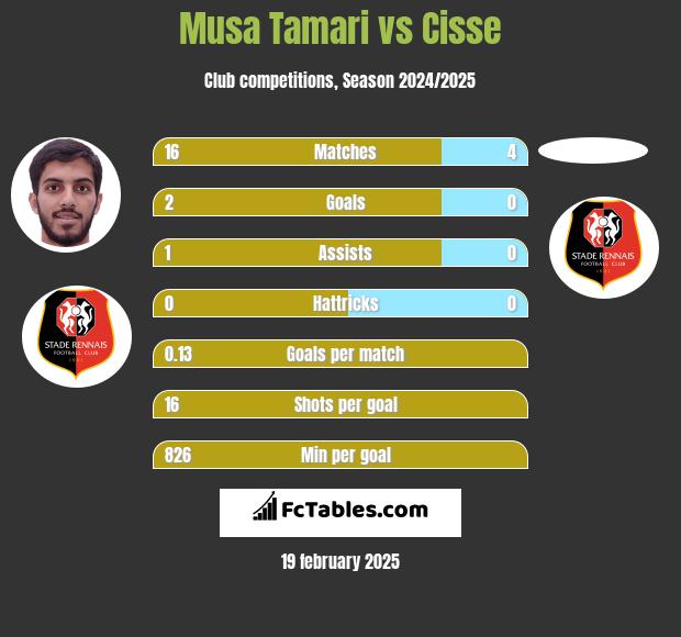 Musa Tamari vs Cisse h2h player stats