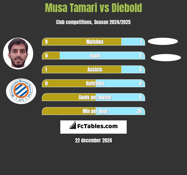 Musa Tamari vs Diebold h2h player stats