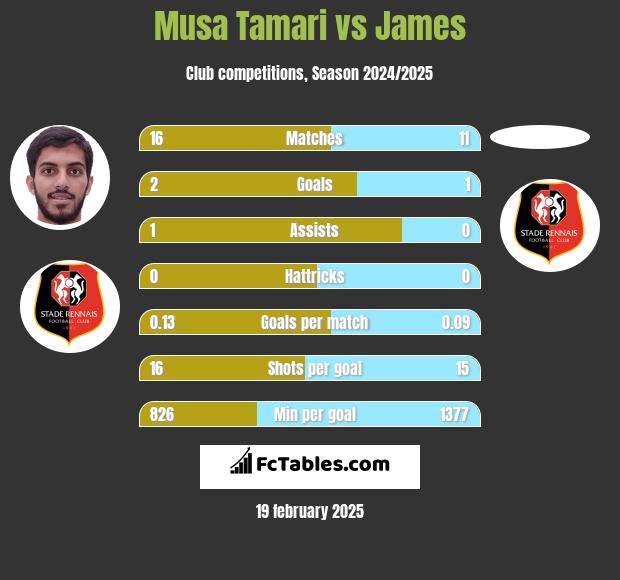 Musa Tamari vs James h2h player stats