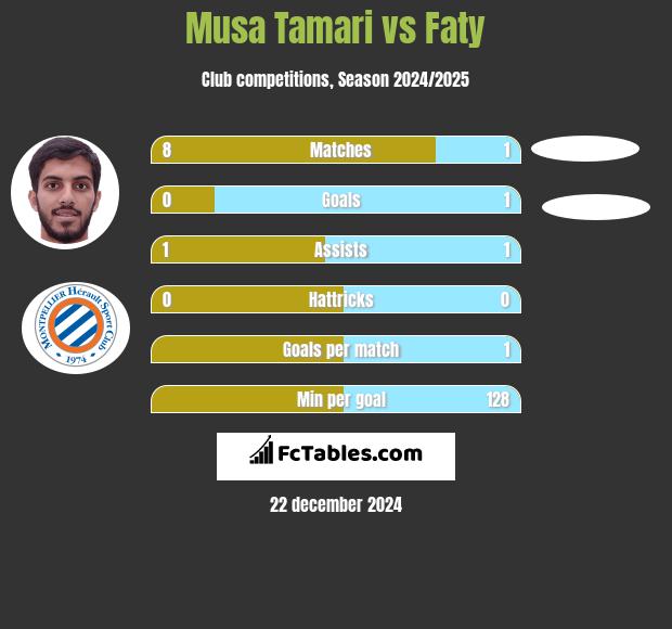 Musa Tamari vs Faty h2h player stats