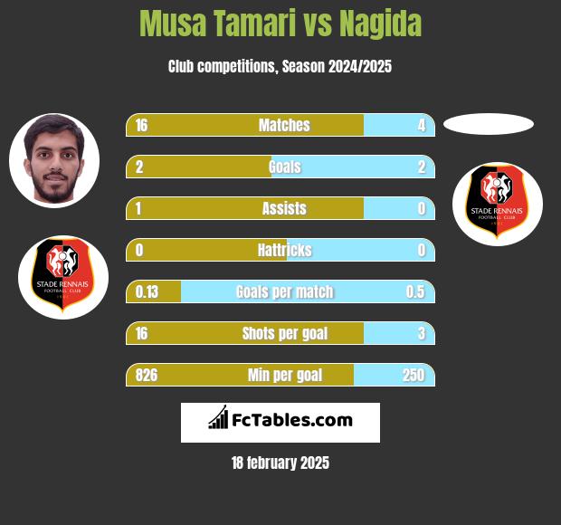 Musa Tamari vs Nagida h2h player stats